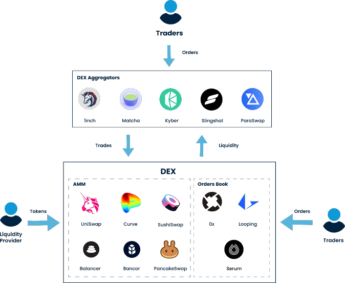 DeFi DEX aggregator Development