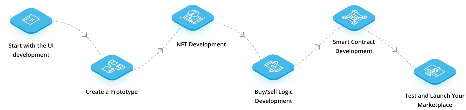 NFT Marketplace Development