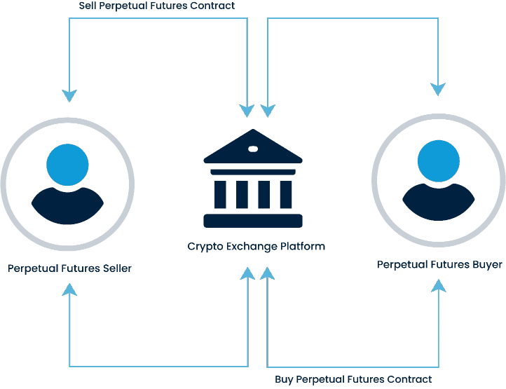 Perpetual DEX Development