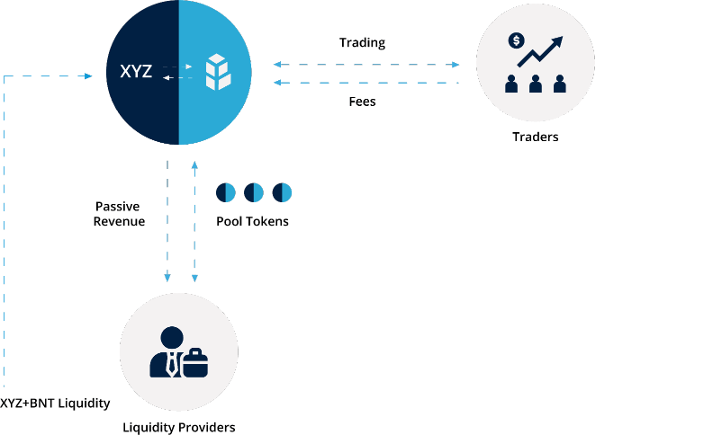 DeFi Yield Farming Development
