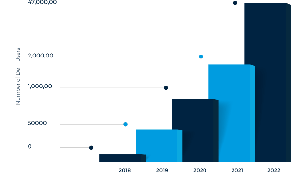 Decentralized Finance Development