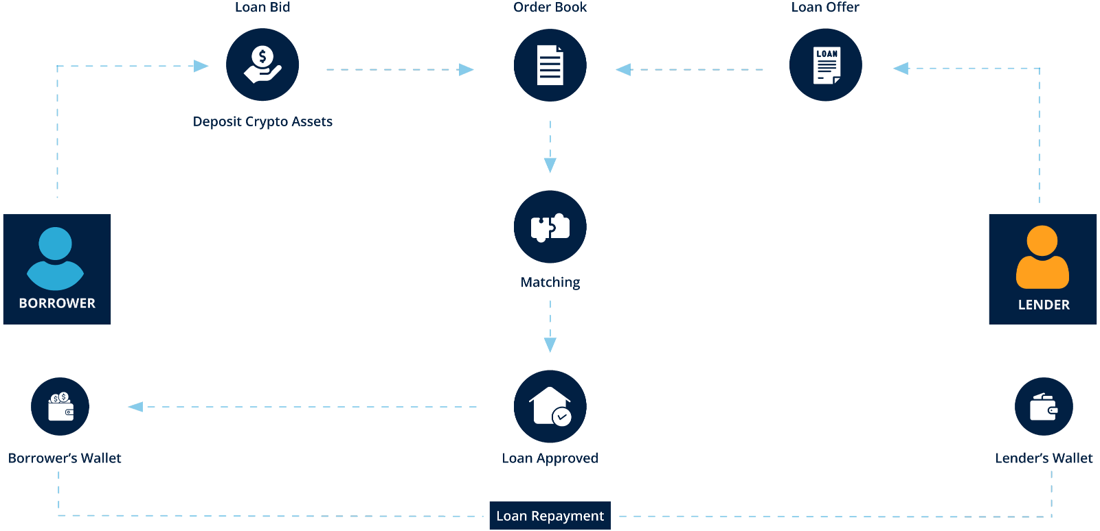 Peer to Peer Lending Software
